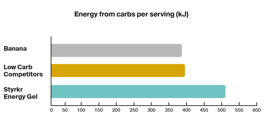 Styrkr GEL50 Citrus Fruits Dual-Carb Energy Gel